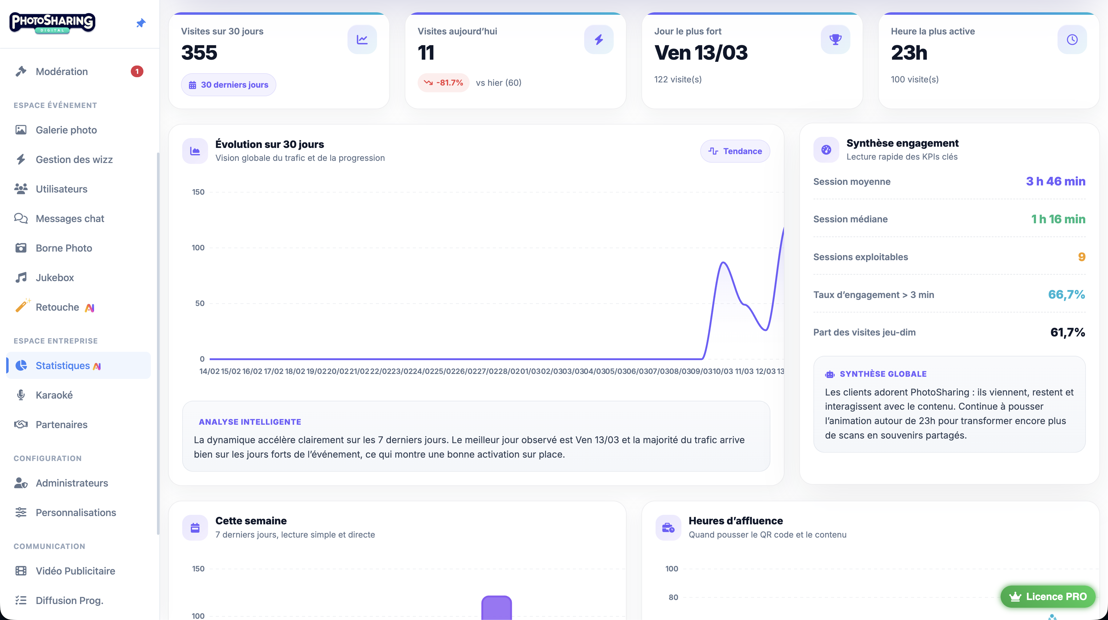Statistiques d'utilisation PhotoSharing